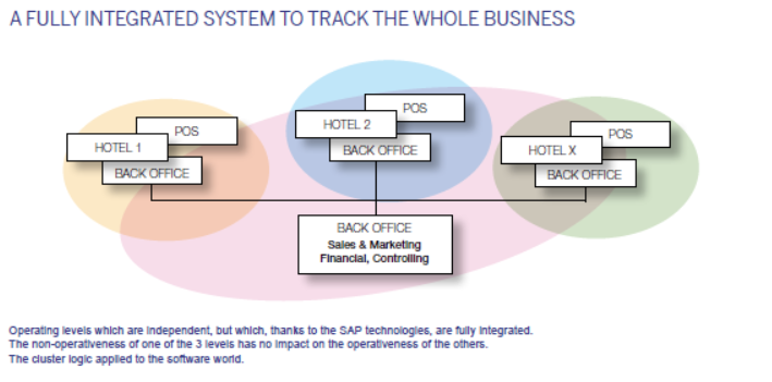 Fully Integrated Hotel Software 