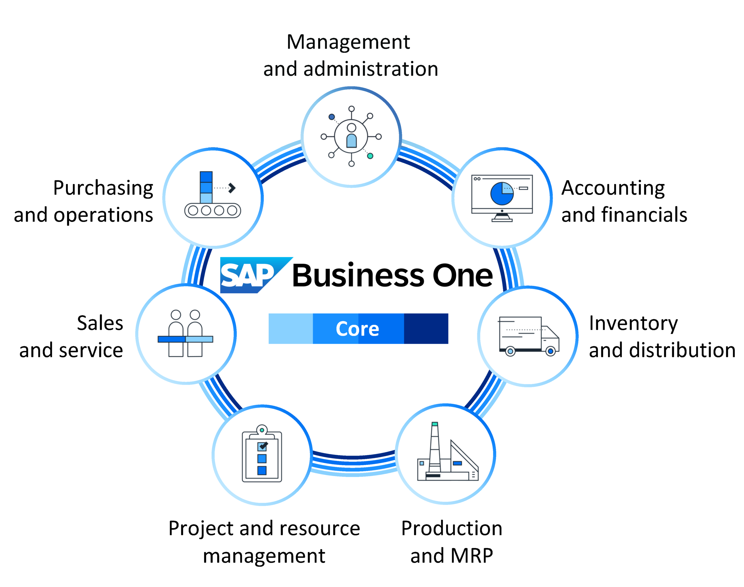 Business One Processes Business One Processes