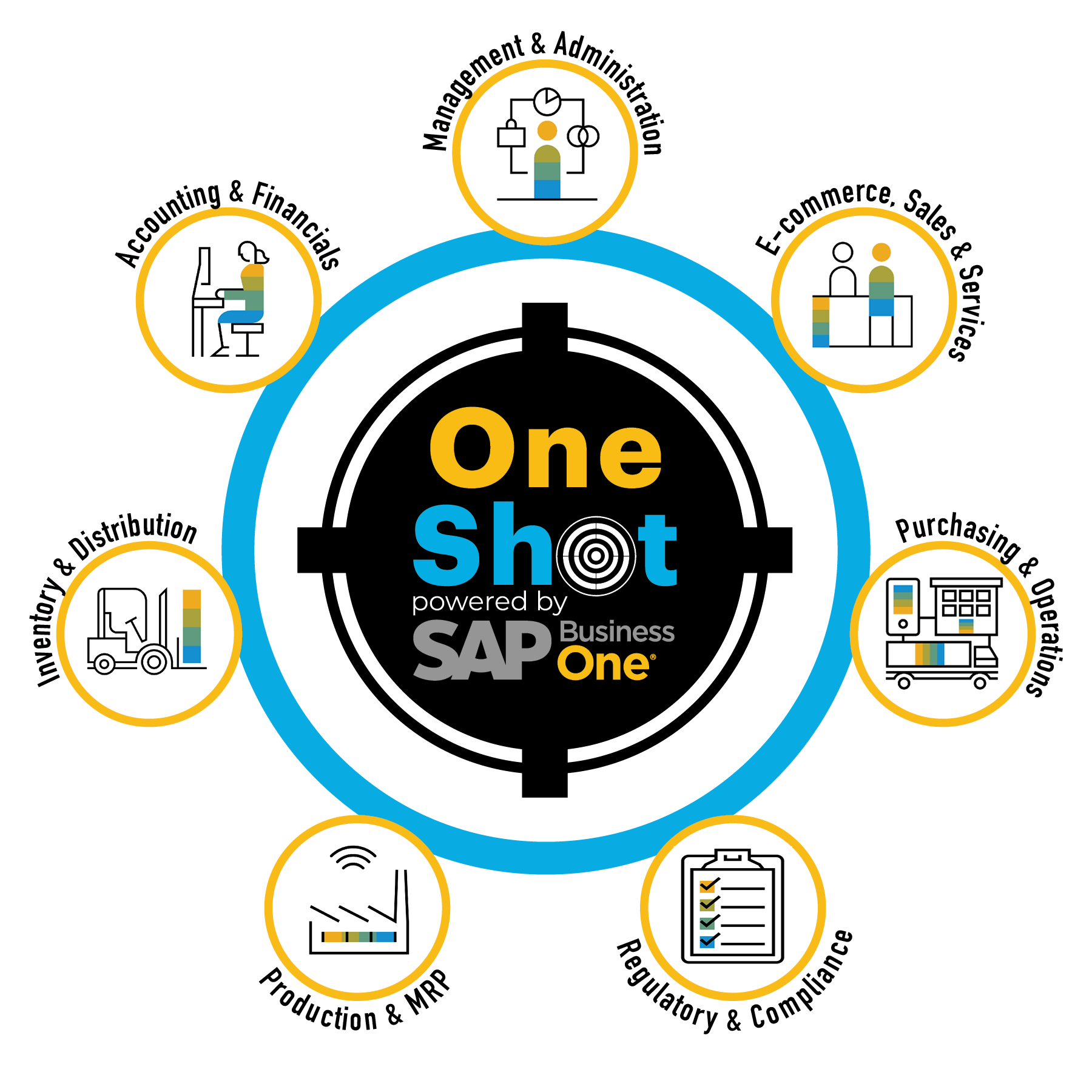 OneShot Functionality Circle