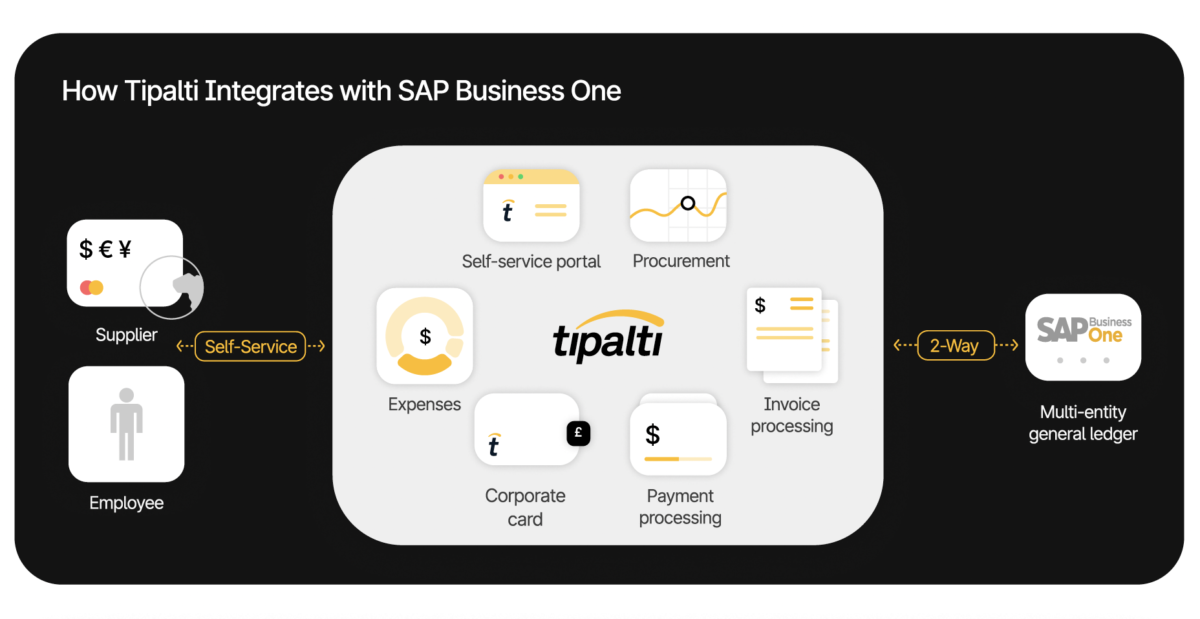 Solution Brief for Tipalti Integration with SAP Business One